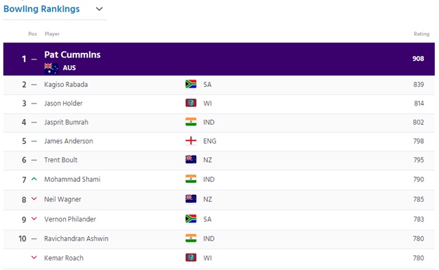 Test bowlers rankings