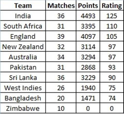 Test team rankings