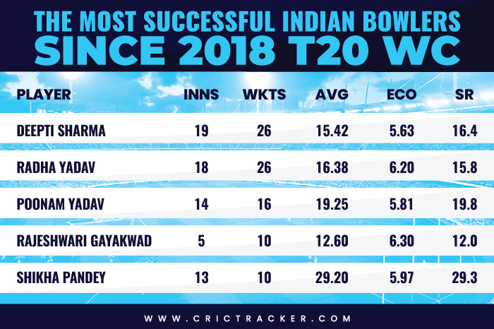 The-Most-successful-Indian-bowlers-since-2018-T20-WC