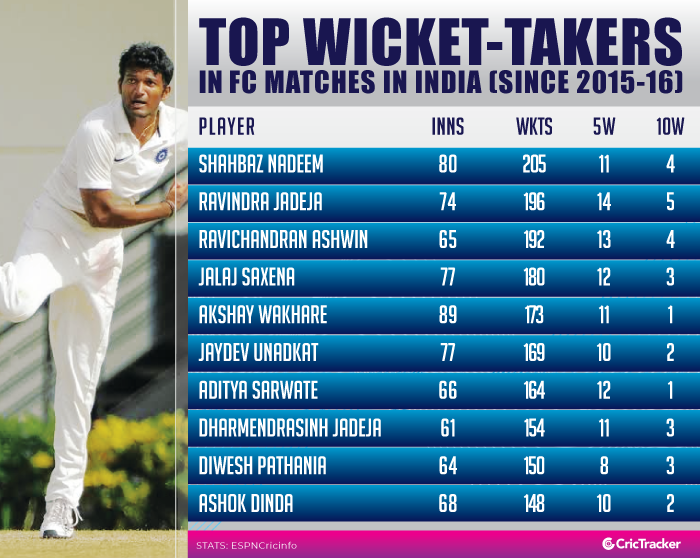 Top-wicket-takers-in-FC-matches-in-India-(Since-2015-16)