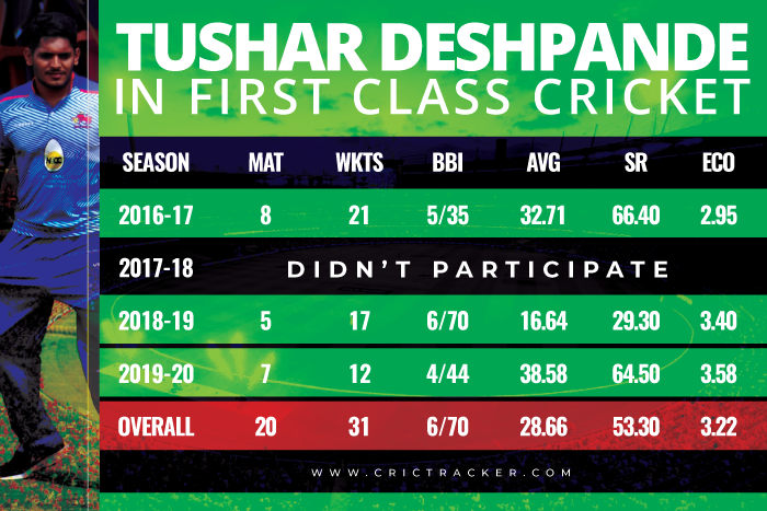 Tushar-Deshpande-First-class-records