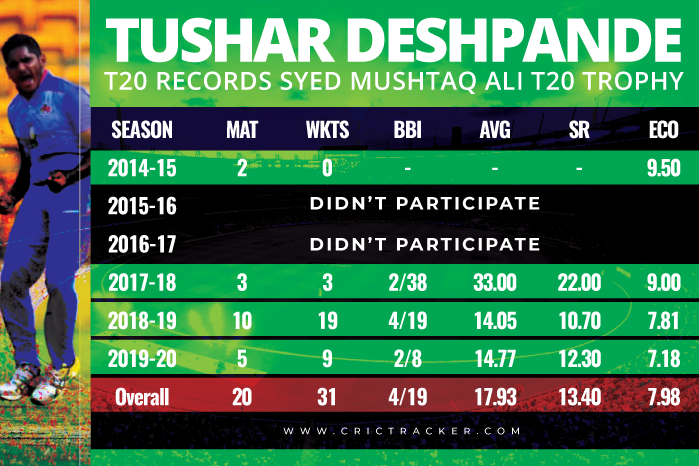 Tushar-Deshpande-T20-records
