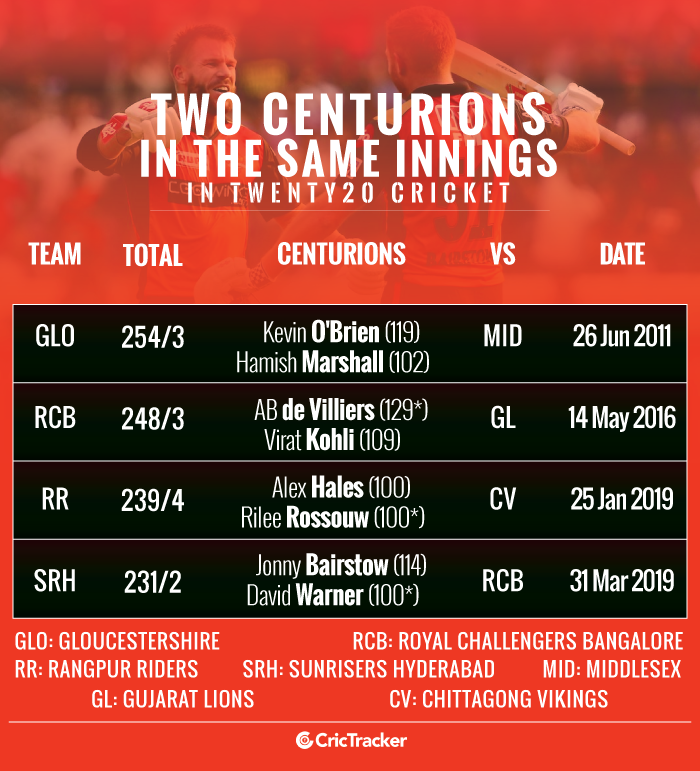 Two-centurions-in-the-same-innings-in-Twenty20-cricket