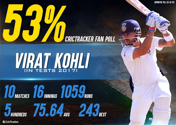 Virat Kohli 2017 Test stats