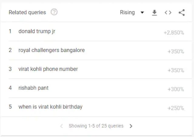 Virat Kohli Google trends