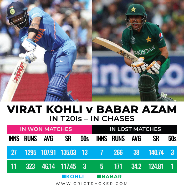 Virat-Kohli-vs-Babar-Azam-in-T20Is-IN-CHASES