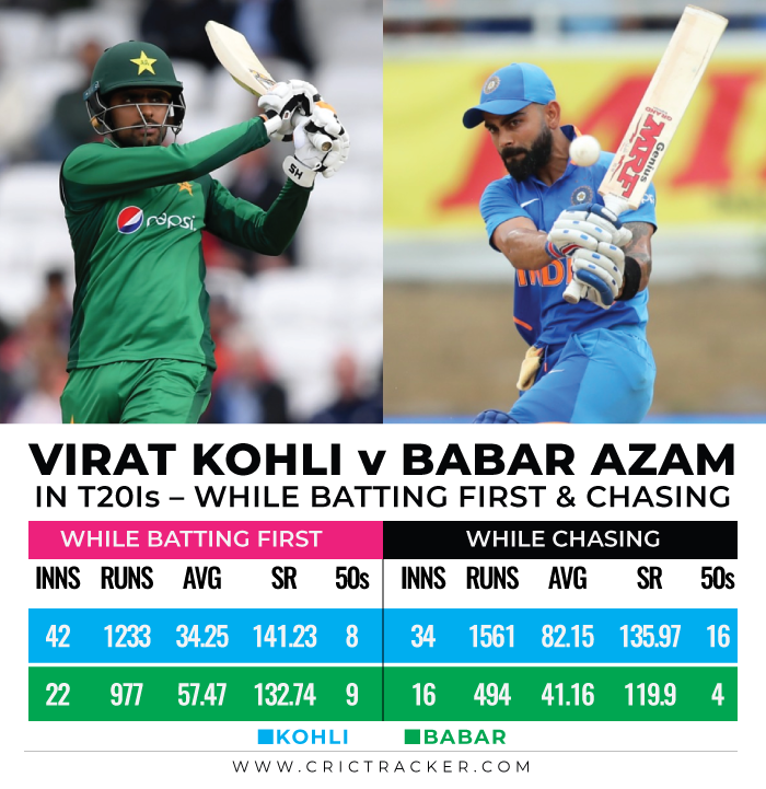 Virat-Kohli-vs-Babar-Azam-in-T20Is-While-batting-first-and-chasing