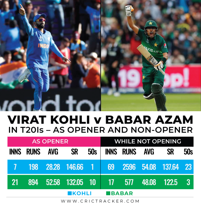 Virat-Kohli-vs-Babar-Azam-in-T20Is-–-As-opener-and-non-opener