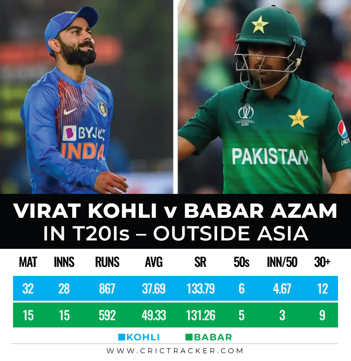 Virat-Kohli-vs-Babar-Azam-in-T20Is-–Outside-Asia