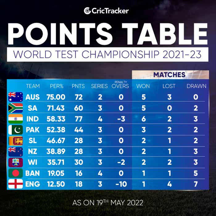 WTC 2023 Points table