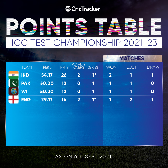 World test Championship Points Table