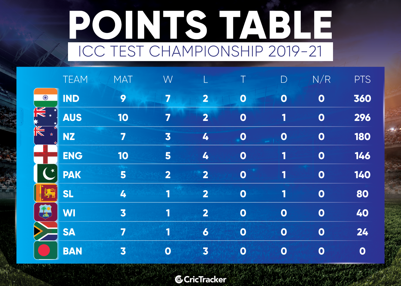 World Test Championship 2019-2021-PointsTable