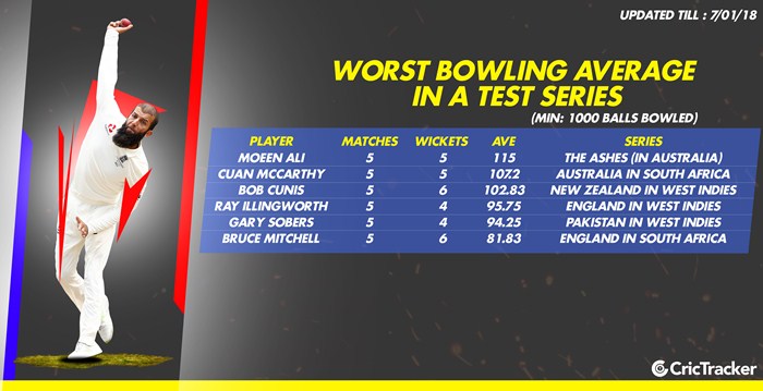 Worst bowling averages in a Test series | CricTracker.com