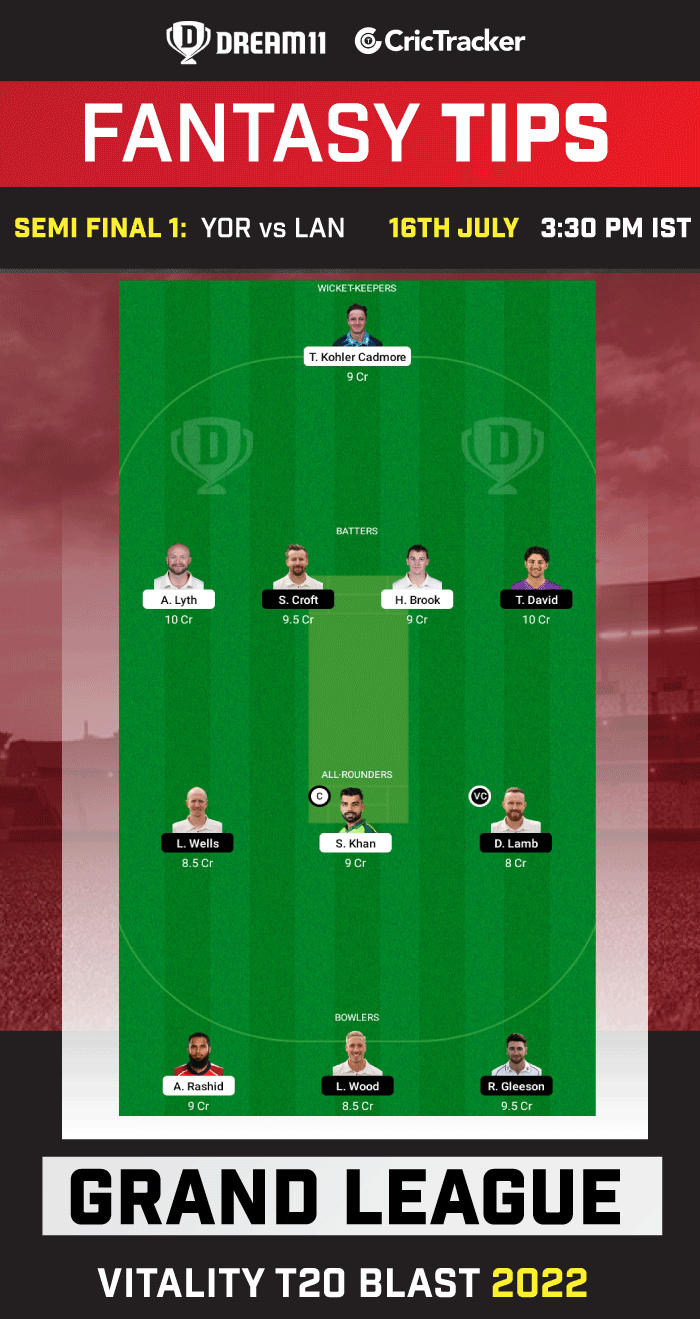 YOR vs LAN Today Dream 11 Best Team