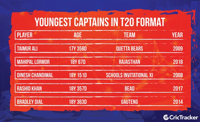 Youngest Captains in T20 Format | CricTracker.com