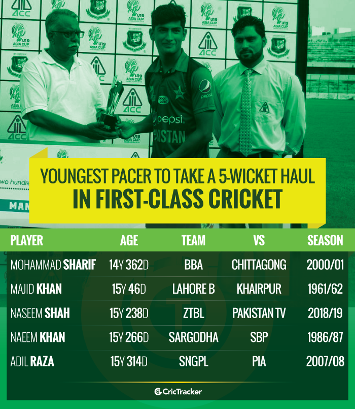 Youngest-pacer-to-take-a-5-wicket-haul-in-first-class-cricket