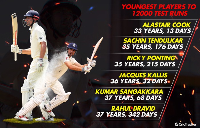 Youngest players to 12000 Test runs