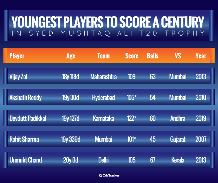 Youngest-players-to-score-a-century-in-Syed-Mushtaq-Ali-T20-Trophy