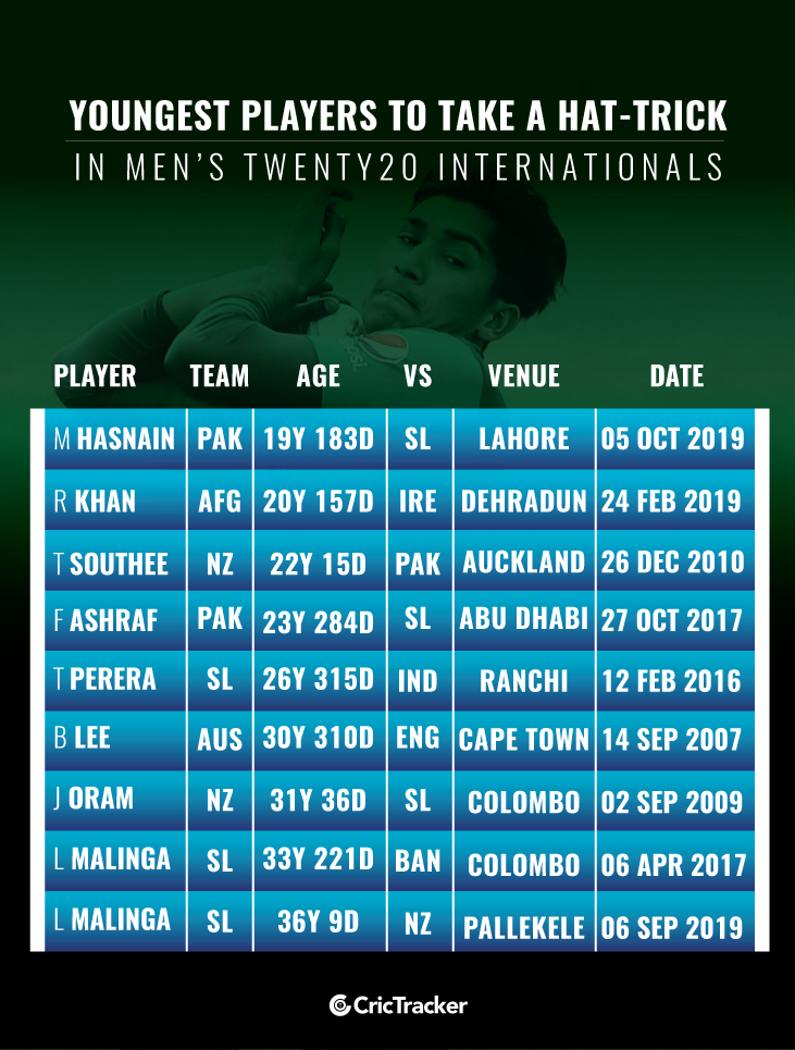 Youngest-players-to-take-a-hat-tricks-in-Mens-Twenty20-Internationals