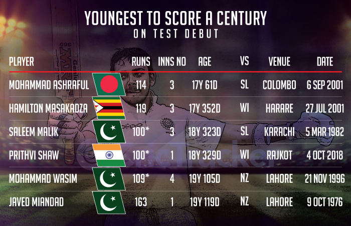 Youngest-to-score-a-century-on-Test-debut