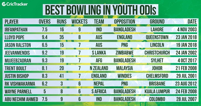 Best Bowling Figures in Youth ODIs | CricTracker.com