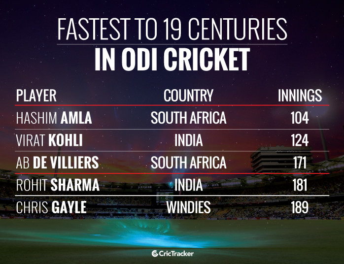 fastest-to-19-ODI-hundreds