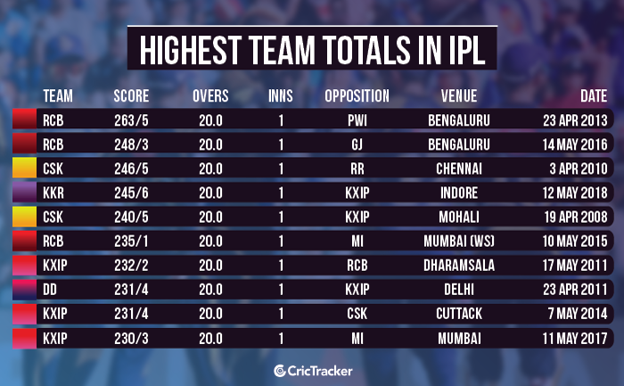 highest-team-totals-in-ipl