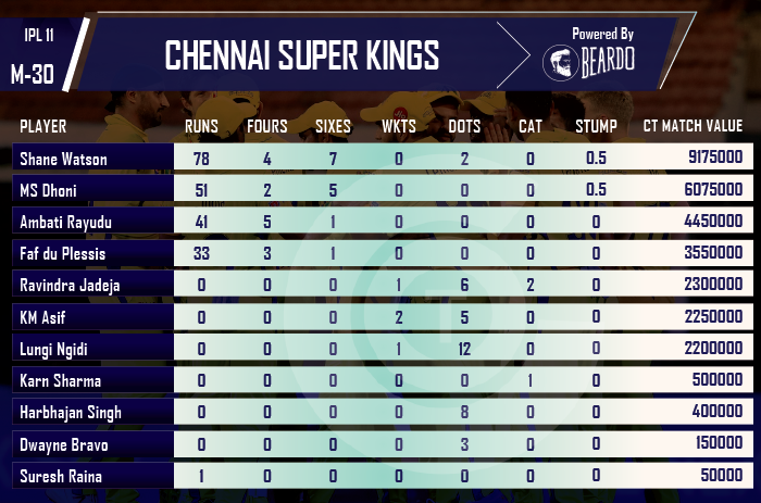 ipl-2018-CSK-vs-DD-player-performances-and-ratings-chennai-super-kings