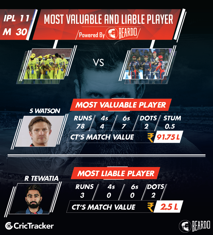 ipl-2018-CSK-vs-DD-player-performances-and-ratings