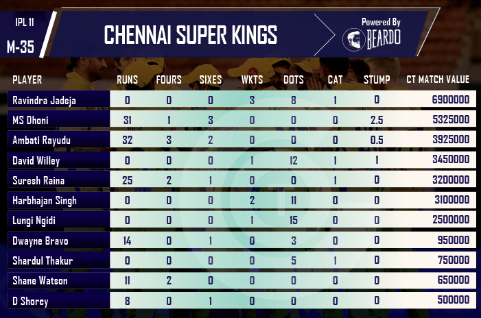 ipl-2018-CSK-vs-RCB-player-performances-and-ratings-chennai-super-kings