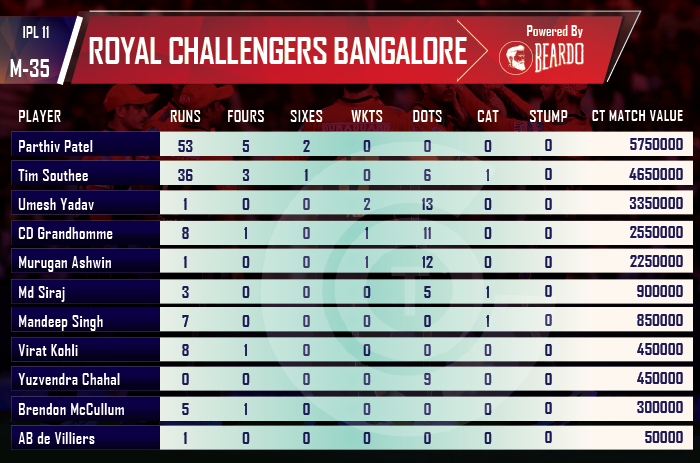 ipl-2018-CSK-vs-RCB-player-performances-and-ratings-royal-challengers-bangalore