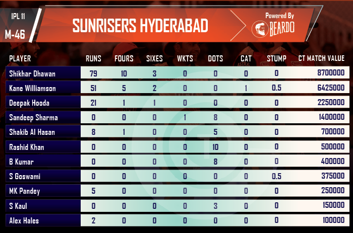ipl-2018-CSK-vs-SRH-player-performance-and-ratings-Sunrisers-Hyderabad