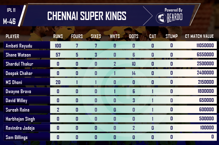 ipl-2018-CSK-vs-SRH-player-performance-and-ratings-chennai-super-kings