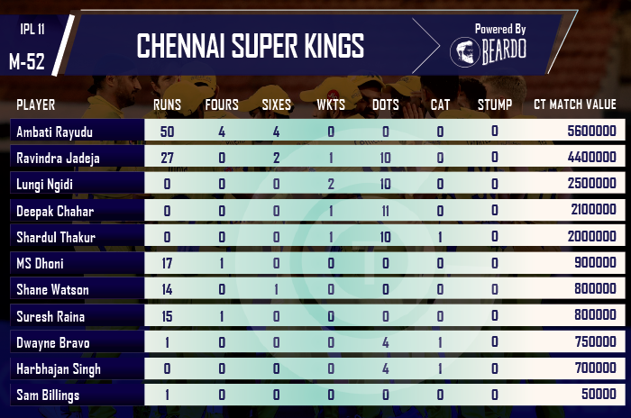 ipl-2018-DD-vs-CSK-player-performance-and-ratings-Chennai-Super-Kings