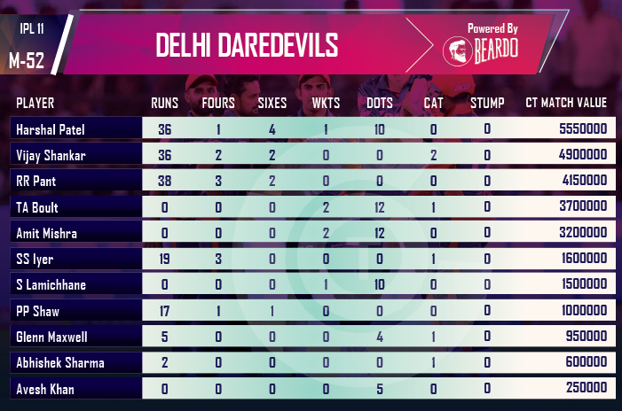 ipl-2018-DD-vs-CSK-player-performance-and-ratings-Delhi-darevils