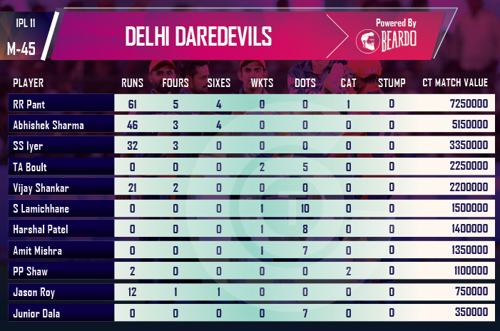 ipl-2018-DD-vs-RCB-player-performance-and-ratings-Delhi-daredevils