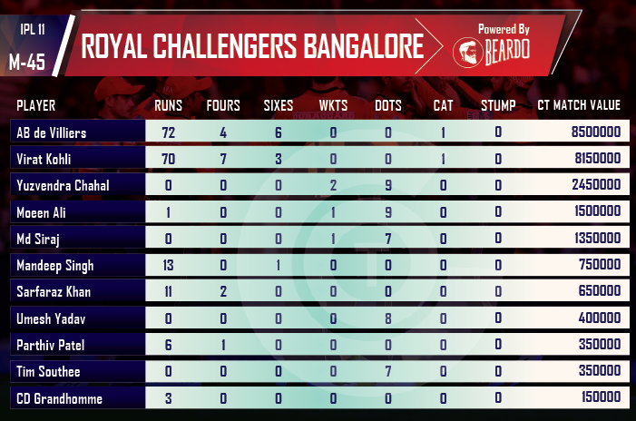ipl-2018-DD-vs-RCB-player-performance-and-ratings-royal-challengers-bangalore