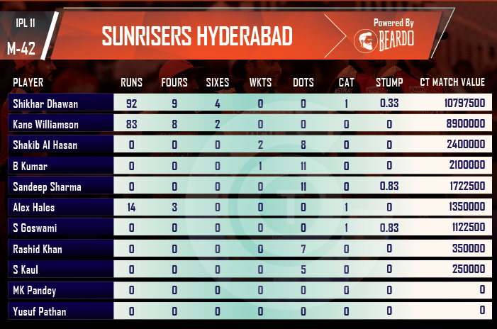 ipl-2018-DD-vs-SRH-player-performance-and-ratings-sunrisers-hyderabad