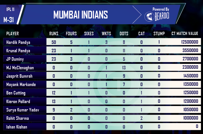 ipl-2018-ECB-vs-MI-player-performances-and-ratings-Mumbai-Indians