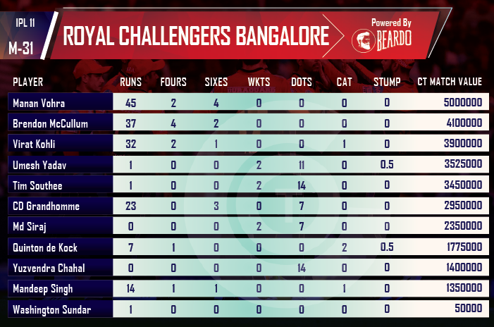 ipl-2018-ECB-vs-MI-player-performances-and-ratings-Royal-Challengers-Bangalore