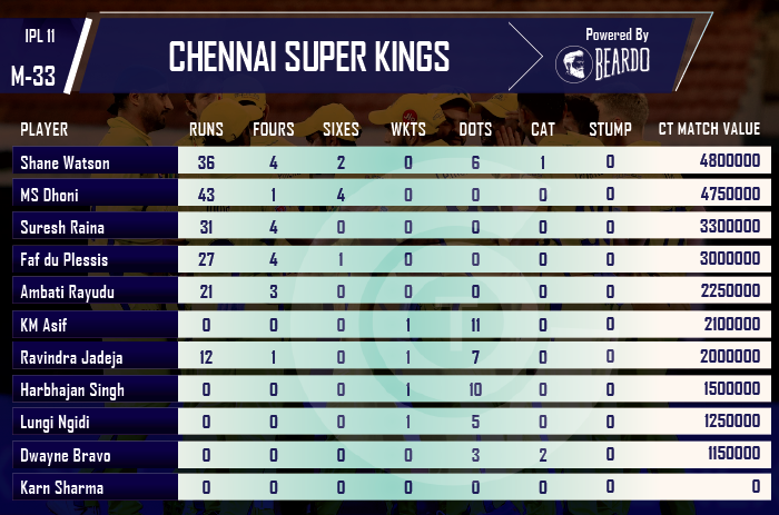 ipl-2018-KKR-vs-CSK-player-performances-and-ratings-Chennai-Super-Kings