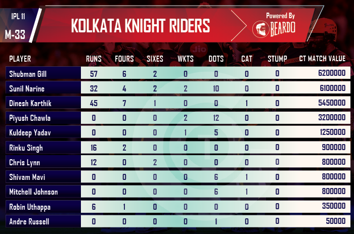 ipl-2018-KKR-vs-CSK-player-performances-and-ratings-Kolkata-Knight-riders