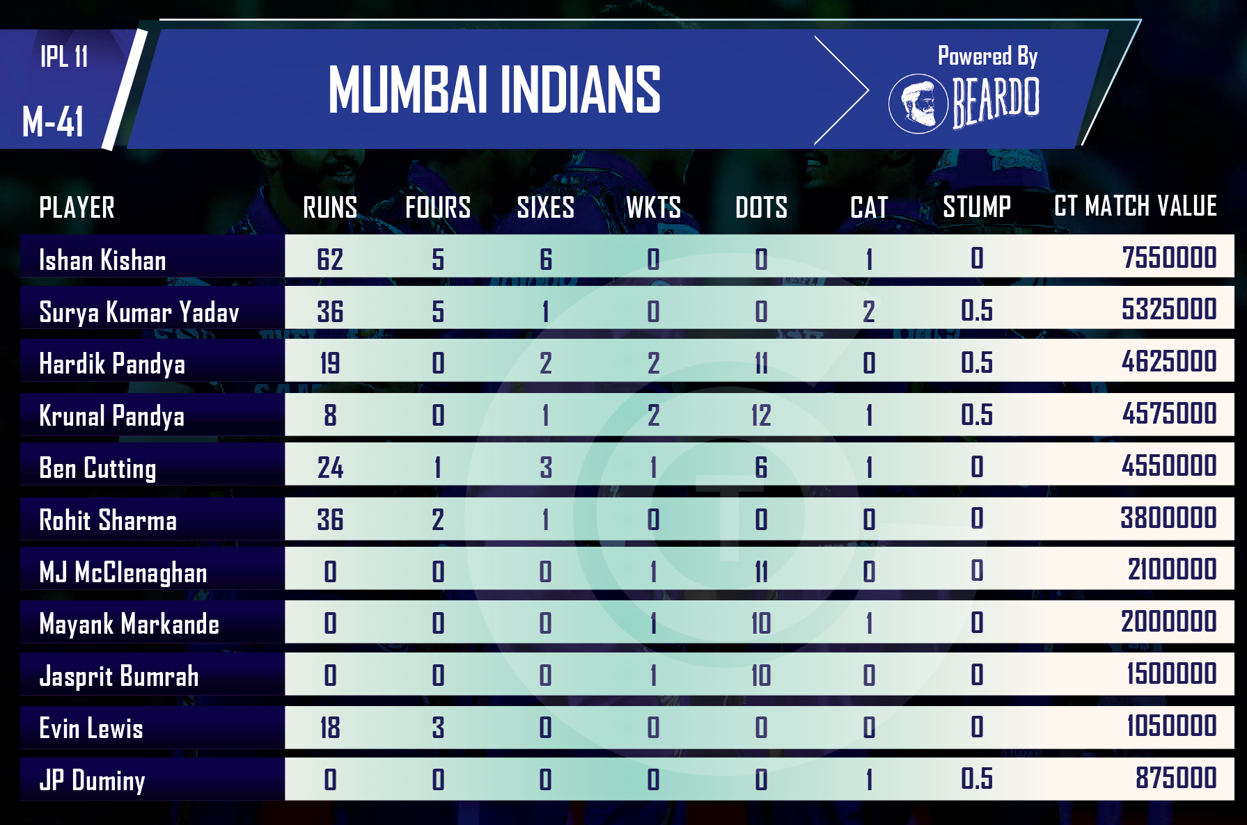 ipl-2018-KKR-vs-MI-player-performance-and-ratings-mumbai-indians