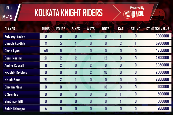 ipl-2018-KKR-vs-RR-player-performance-and-ratings-Kolkata-Knight-Riders