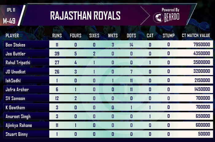 ipl-2018-KKR-vs-RR-player-performance-and-ratings-Rajasthan-Royals