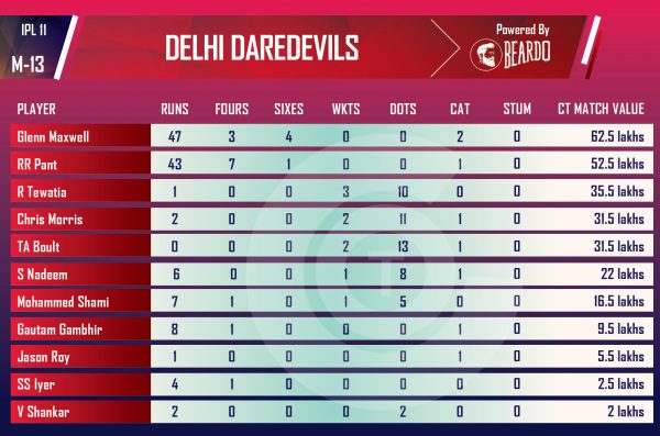 ipl-2018-KKRvDD-Performer-of-the-day-player-value-Delhi-Daredevils-IPL