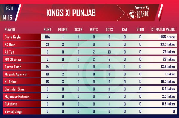 ipl-2018-KXIP-VS-SRH-Performer-of-the-day-player-valueS-KINGS-XI-PUNJAB-IPL-2018