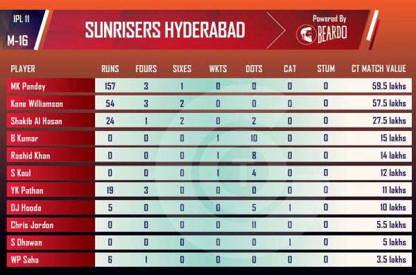 ipl-2018-KXIP-VS-SRH-Performer-of-the-day-player-valueS-SUNRISERS-HYDERABAD-IPL-2018