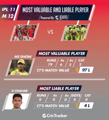 ipl-2018-KXIP-v-CSK-Performer-of-the-day-player-value-IPL-11