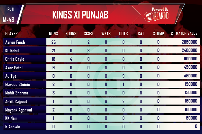 ipl-2018-KXIP-vs-RCB-player-performance-and-ratings-Kings-Xi-Punjab